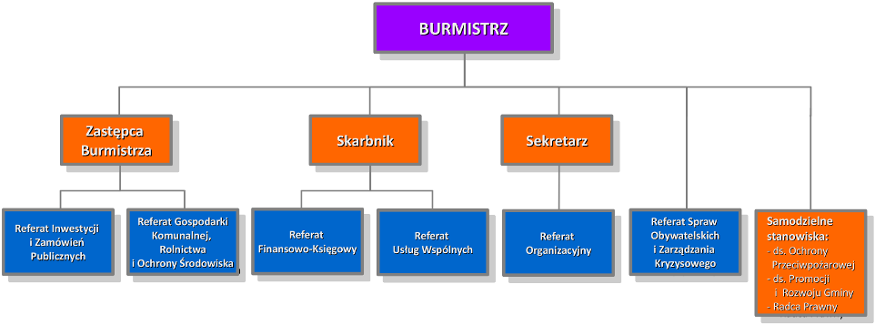 Schemat Organizacyjny